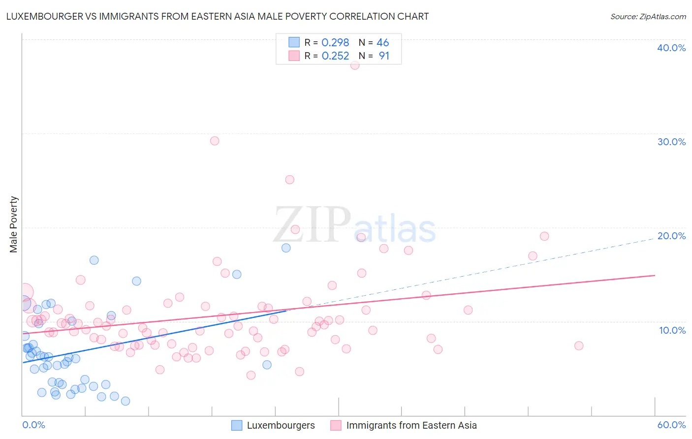 Luxembourger vs Immigrants from Eastern Asia Male Poverty