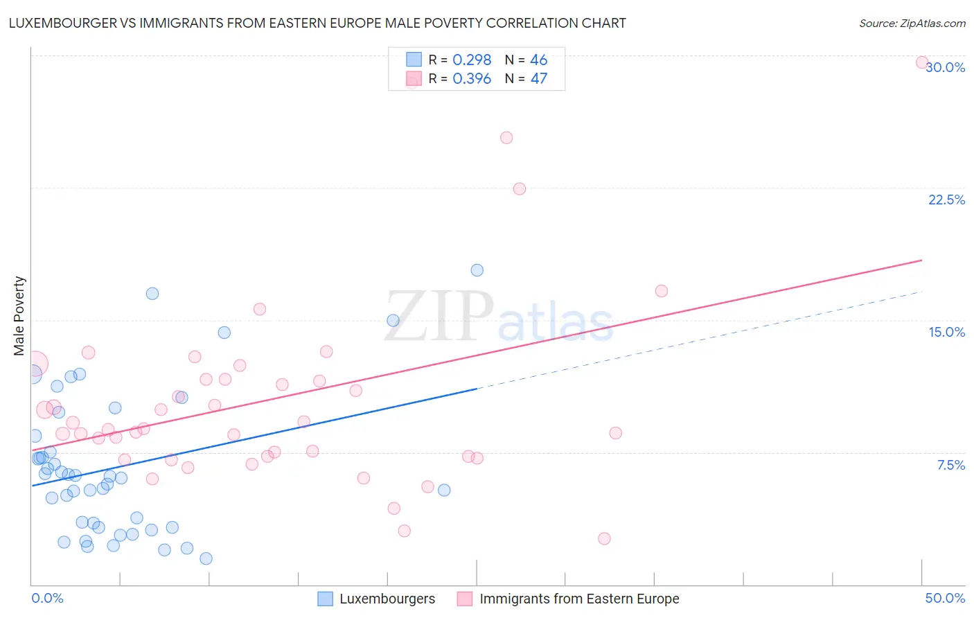 Luxembourger vs Immigrants from Eastern Europe Male Poverty