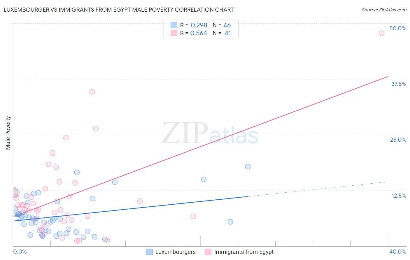 Luxembourger vs Immigrants from Egypt Male Poverty