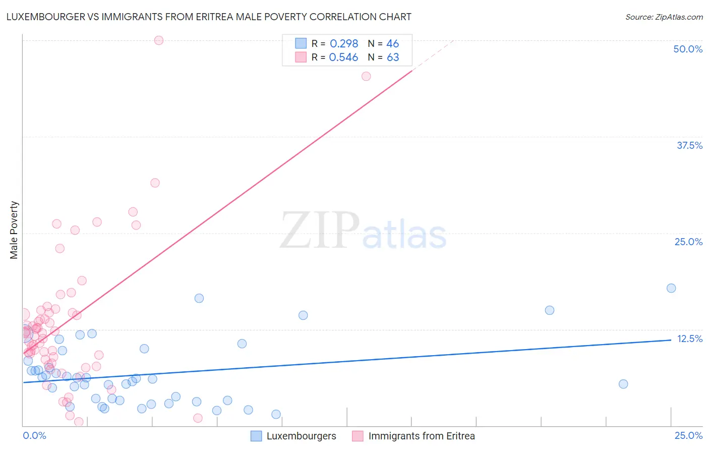 Luxembourger vs Immigrants from Eritrea Male Poverty