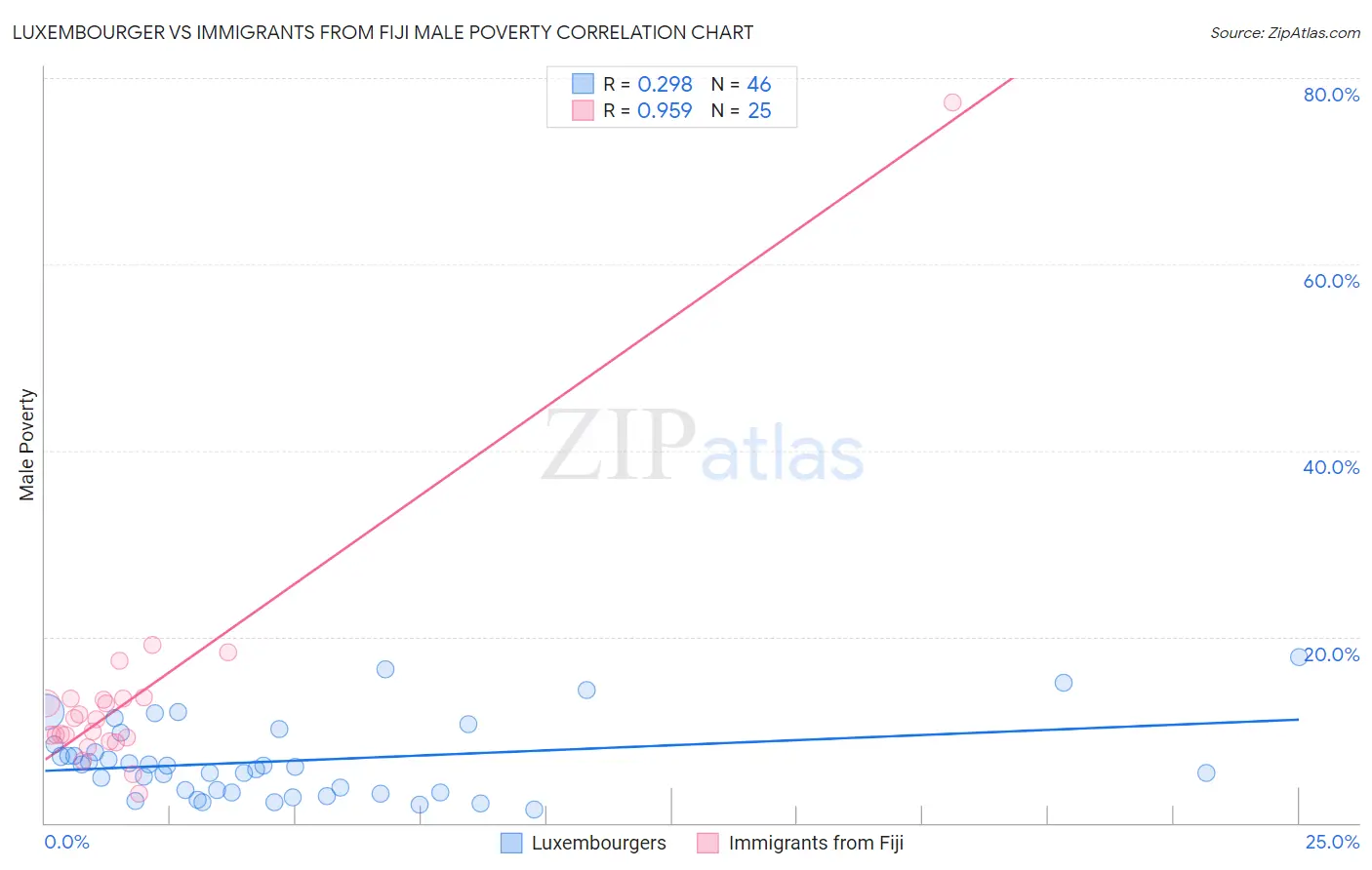 Luxembourger vs Immigrants from Fiji Male Poverty