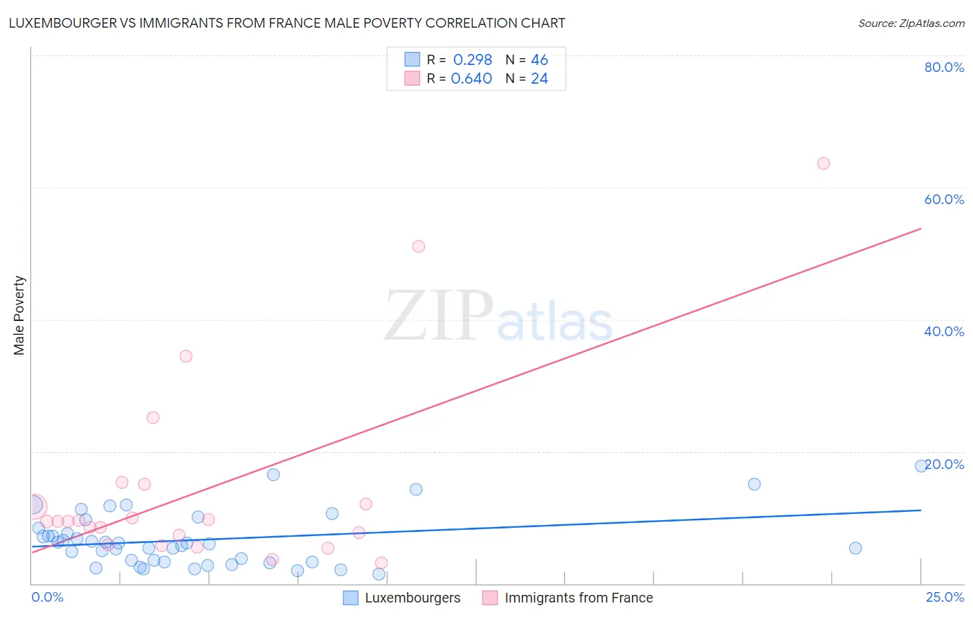 Luxembourger vs Immigrants from France Male Poverty