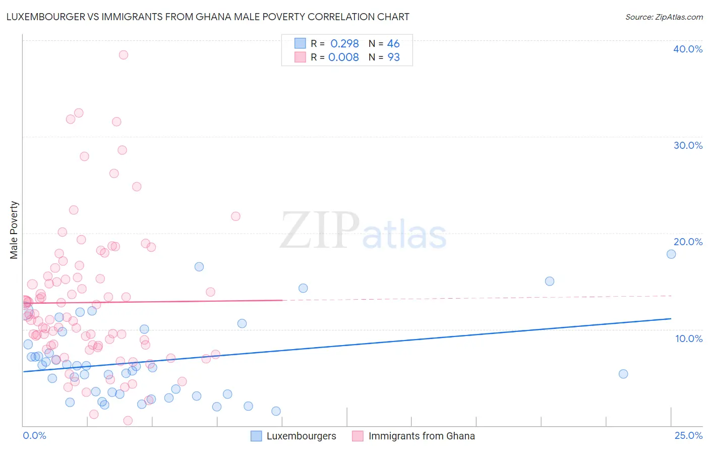 Luxembourger vs Immigrants from Ghana Male Poverty