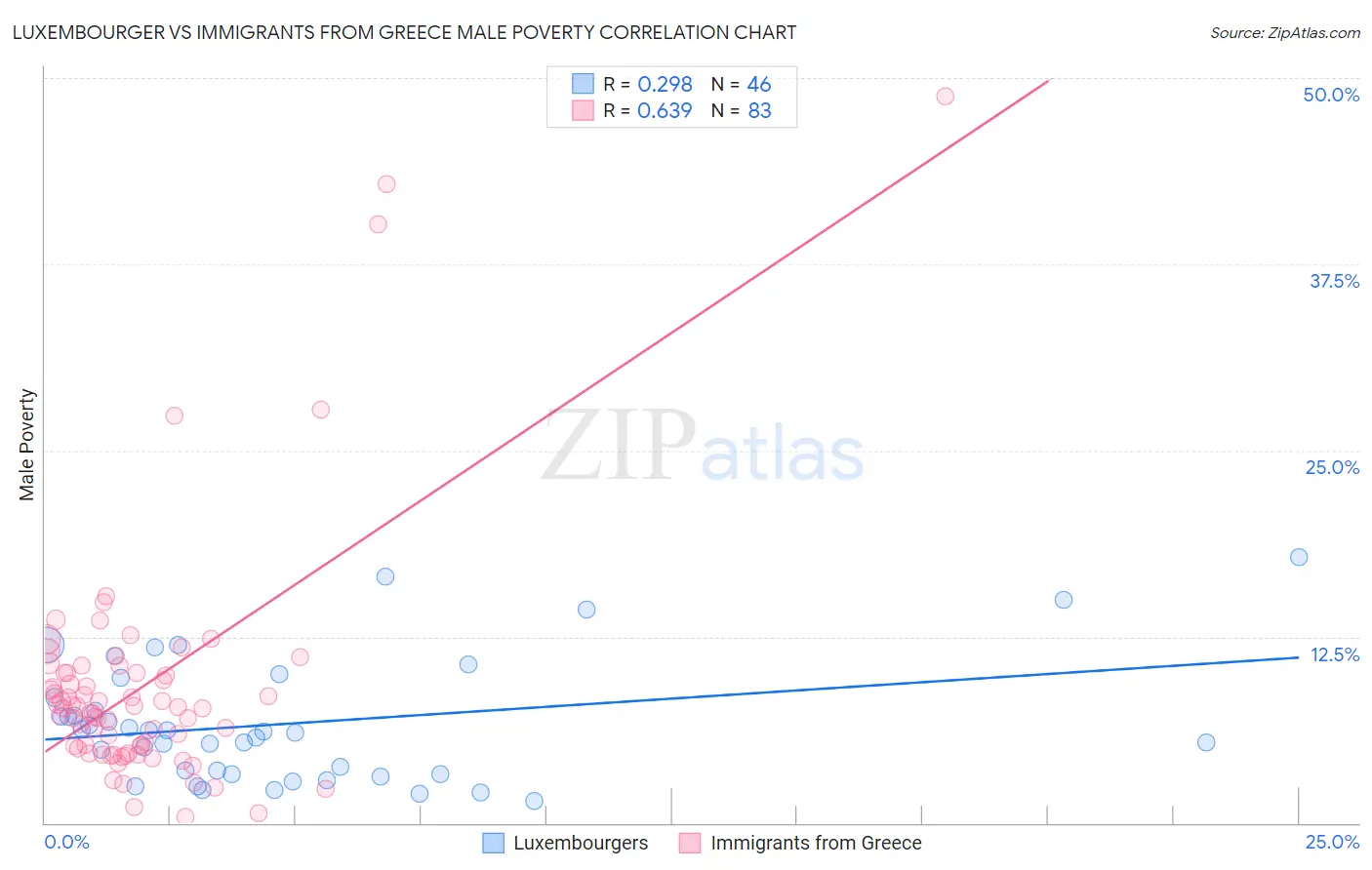 Luxembourger vs Immigrants from Greece Male Poverty