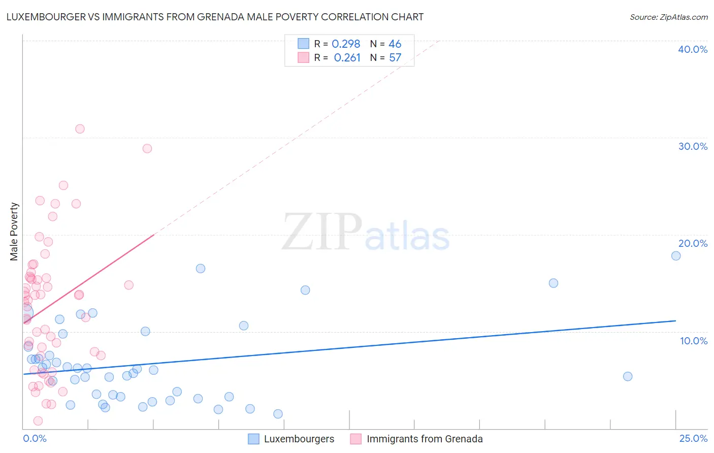 Luxembourger vs Immigrants from Grenada Male Poverty