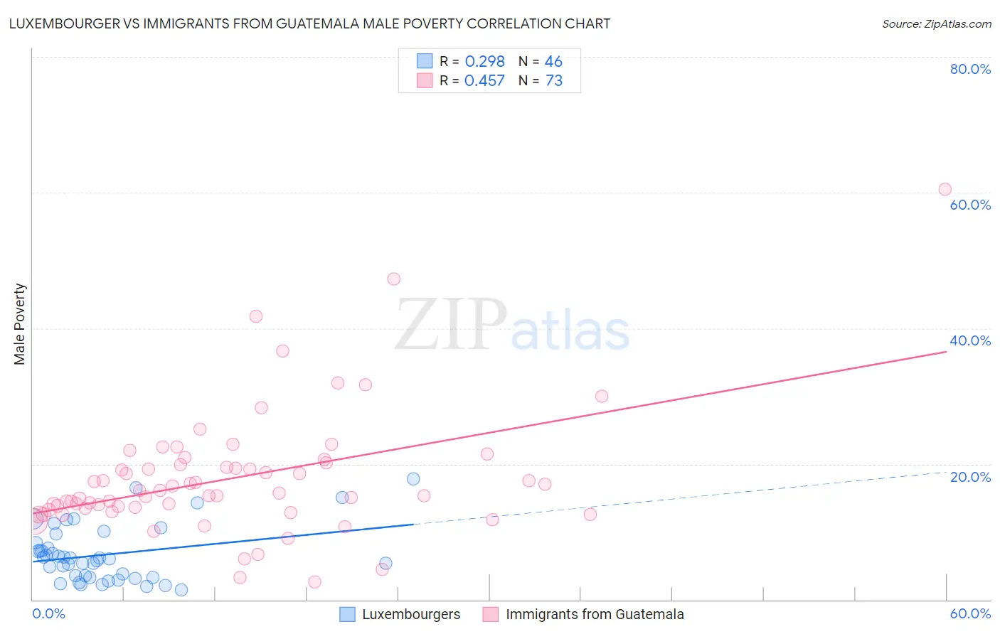 Luxembourger vs Immigrants from Guatemala Male Poverty