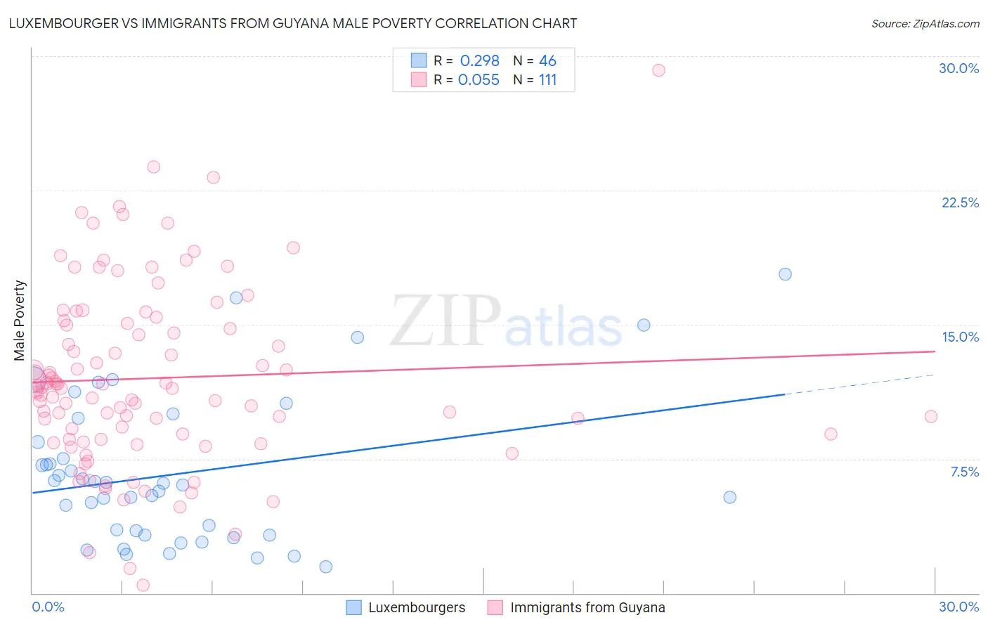 Luxembourger vs Immigrants from Guyana Male Poverty