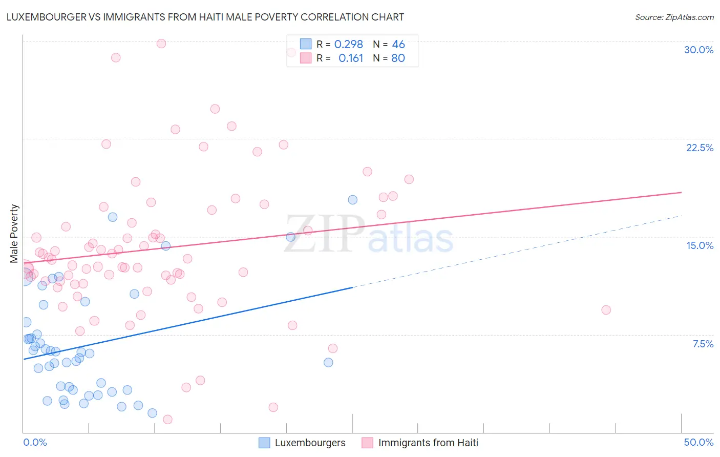 Luxembourger vs Immigrants from Haiti Male Poverty