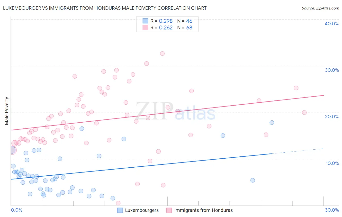 Luxembourger vs Immigrants from Honduras Male Poverty