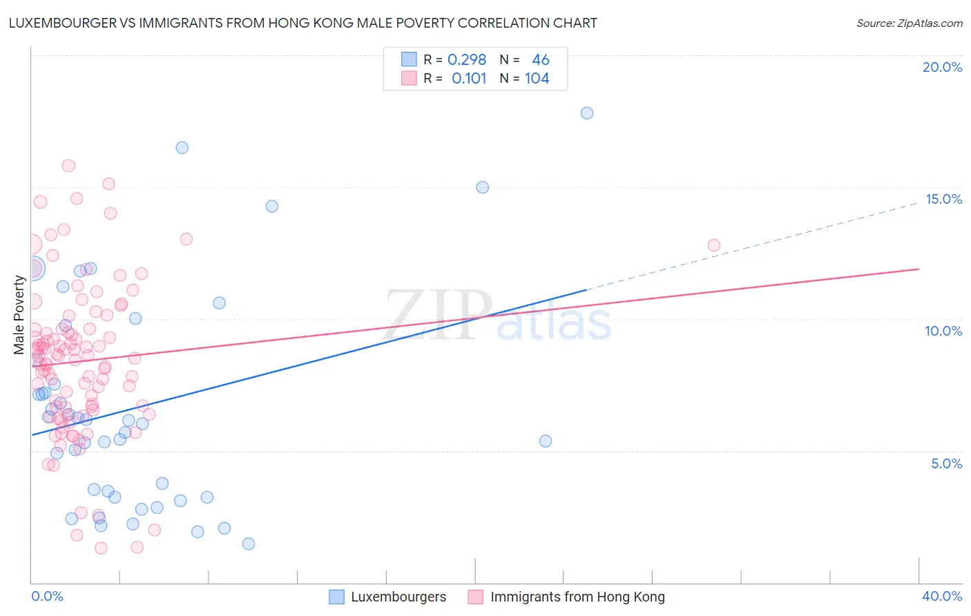 Luxembourger vs Immigrants from Hong Kong Male Poverty