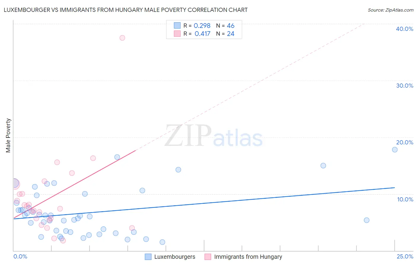 Luxembourger vs Immigrants from Hungary Male Poverty