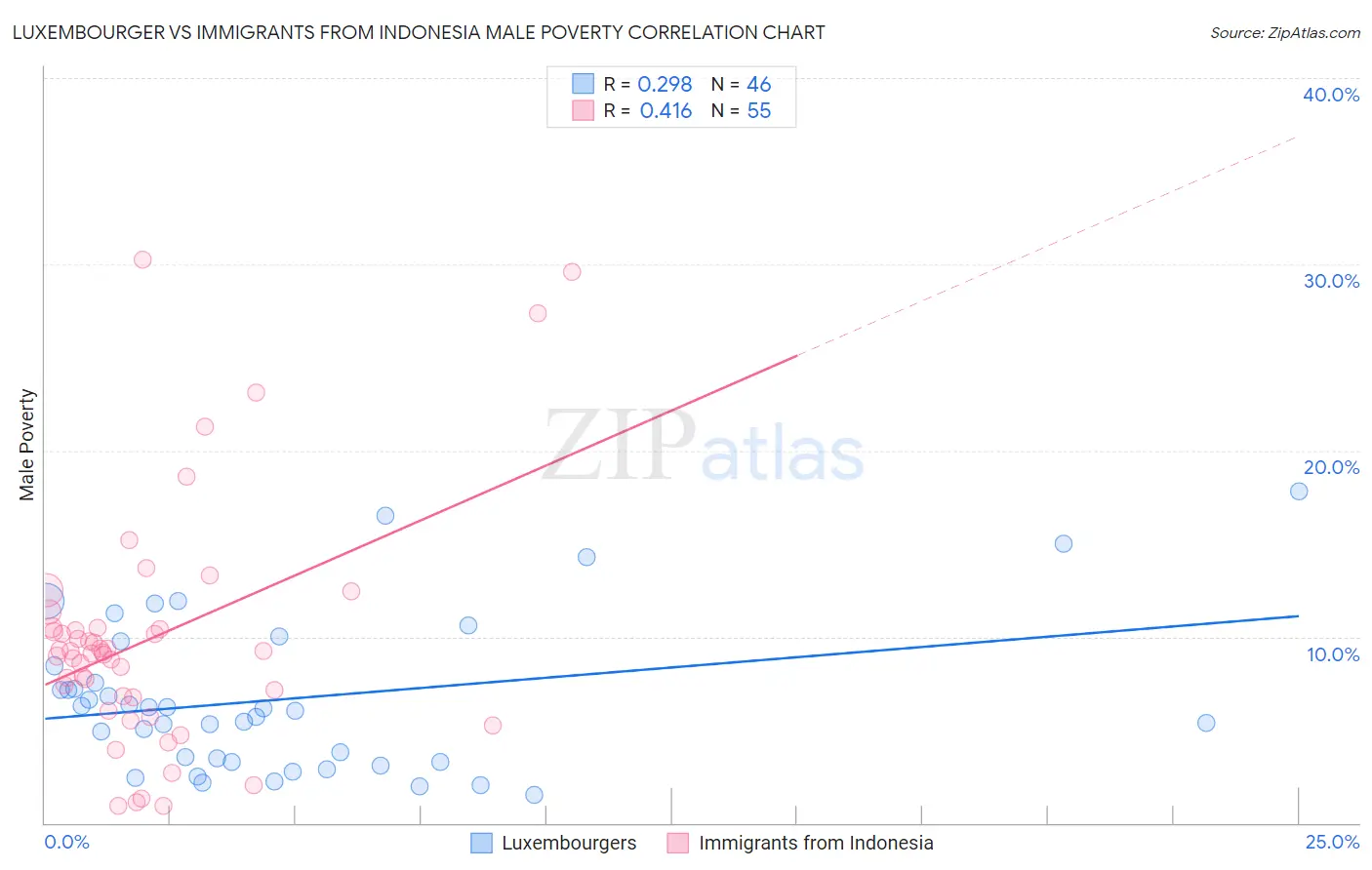 Luxembourger vs Immigrants from Indonesia Male Poverty