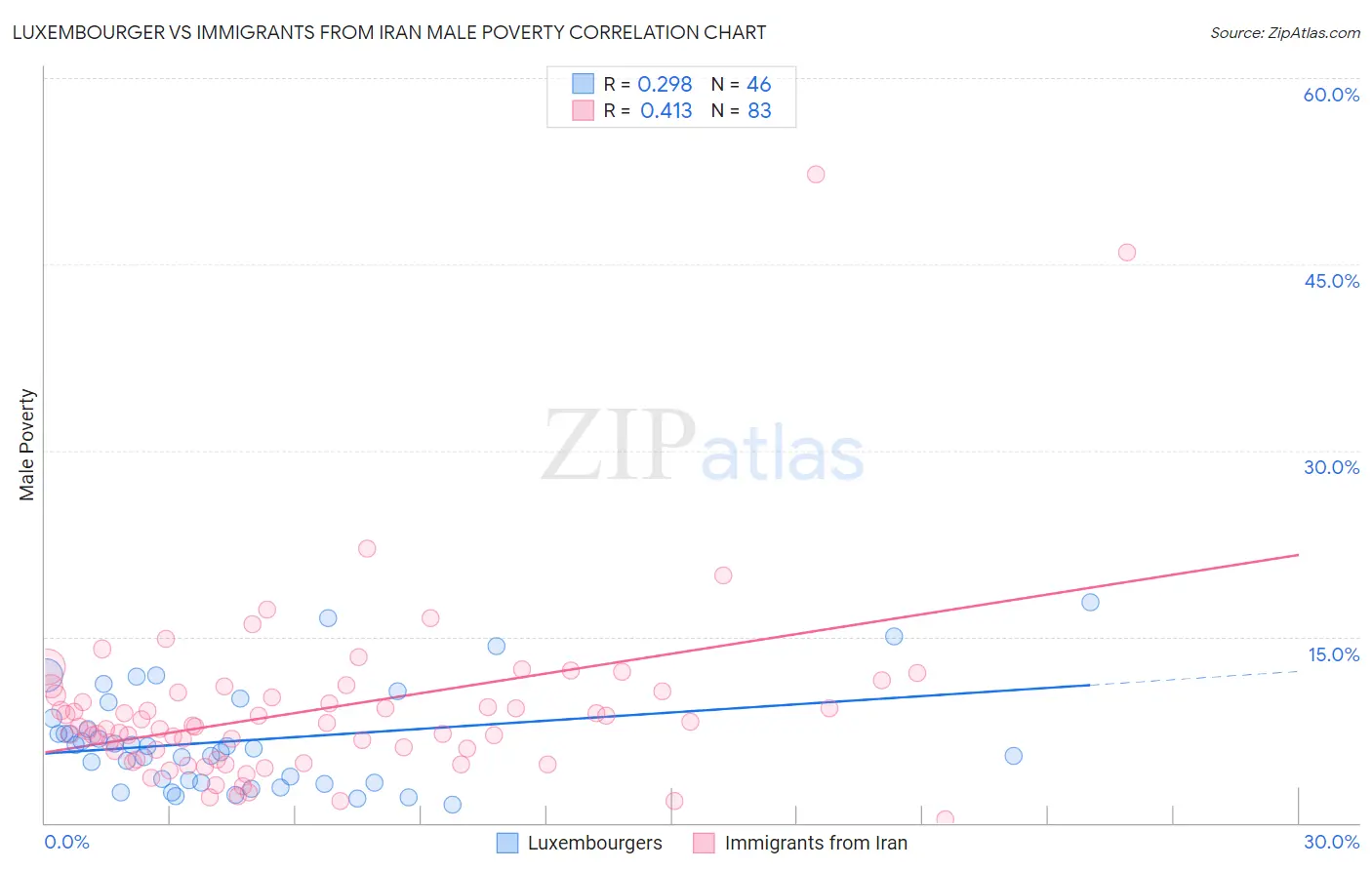 Luxembourger vs Immigrants from Iran Male Poverty