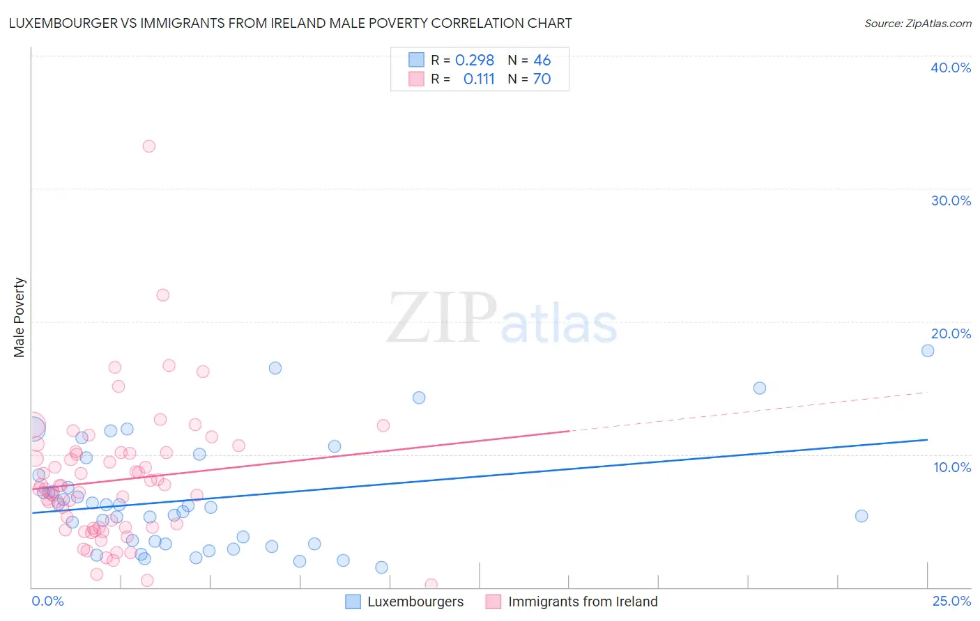 Luxembourger vs Immigrants from Ireland Male Poverty