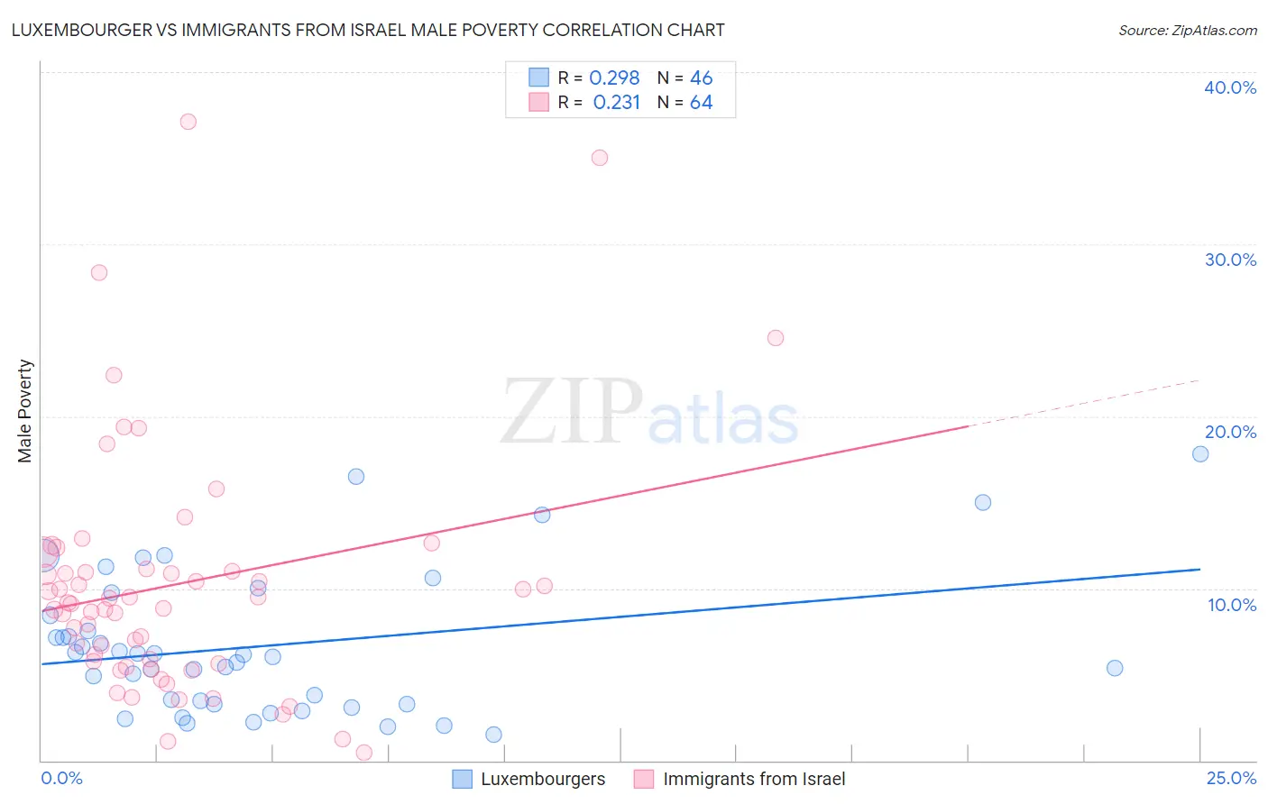 Luxembourger vs Immigrants from Israel Male Poverty