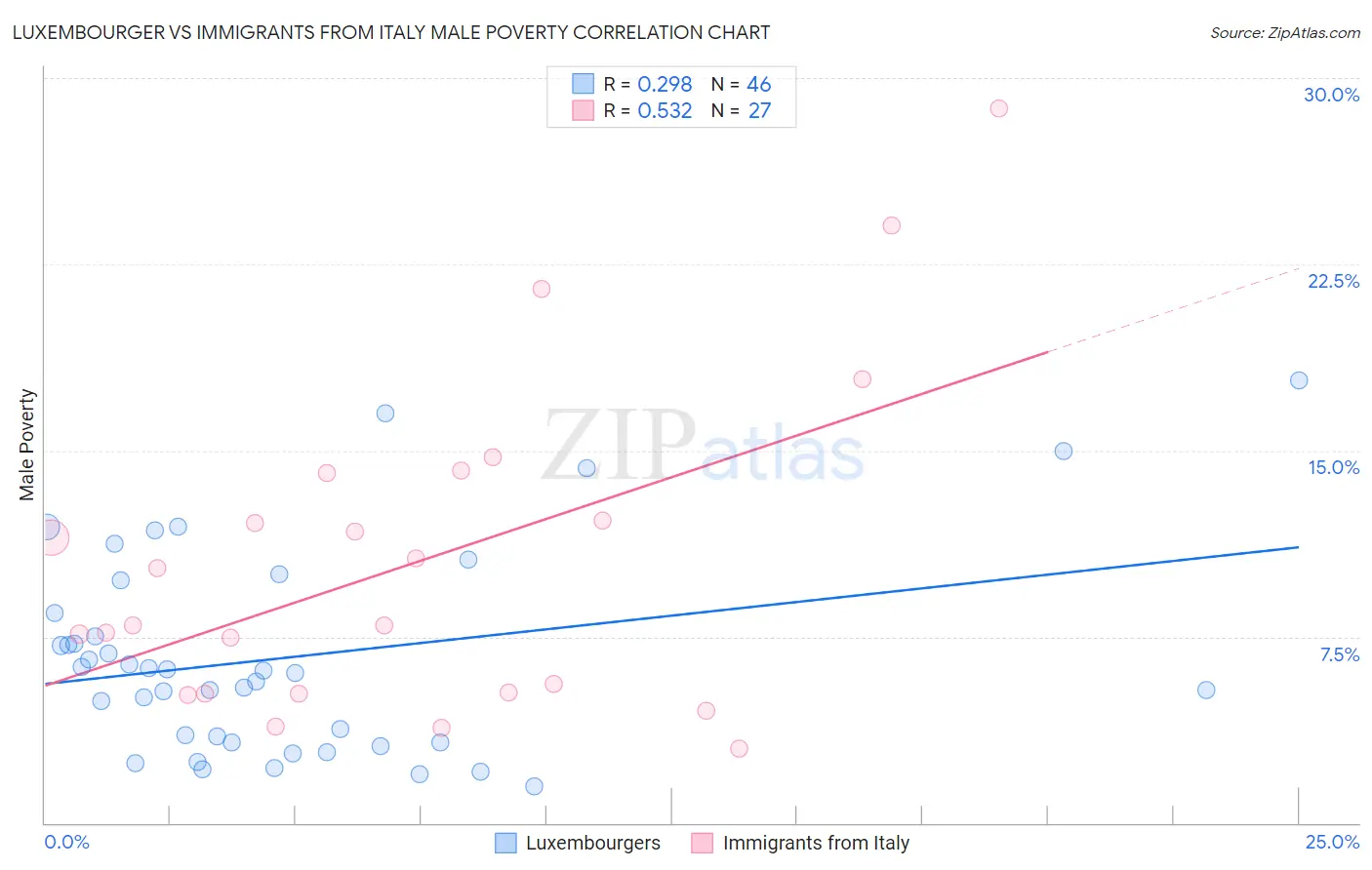 Luxembourger vs Immigrants from Italy Male Poverty