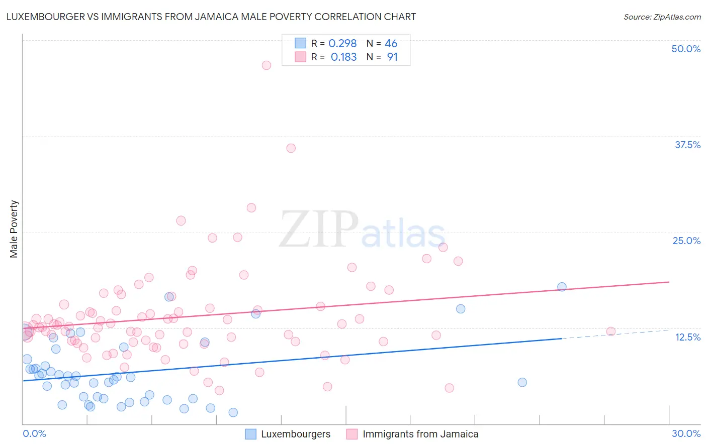 Luxembourger vs Immigrants from Jamaica Male Poverty