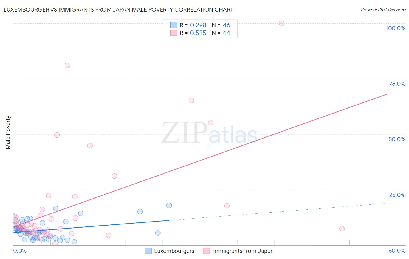 Luxembourger vs Immigrants from Japan Male Poverty