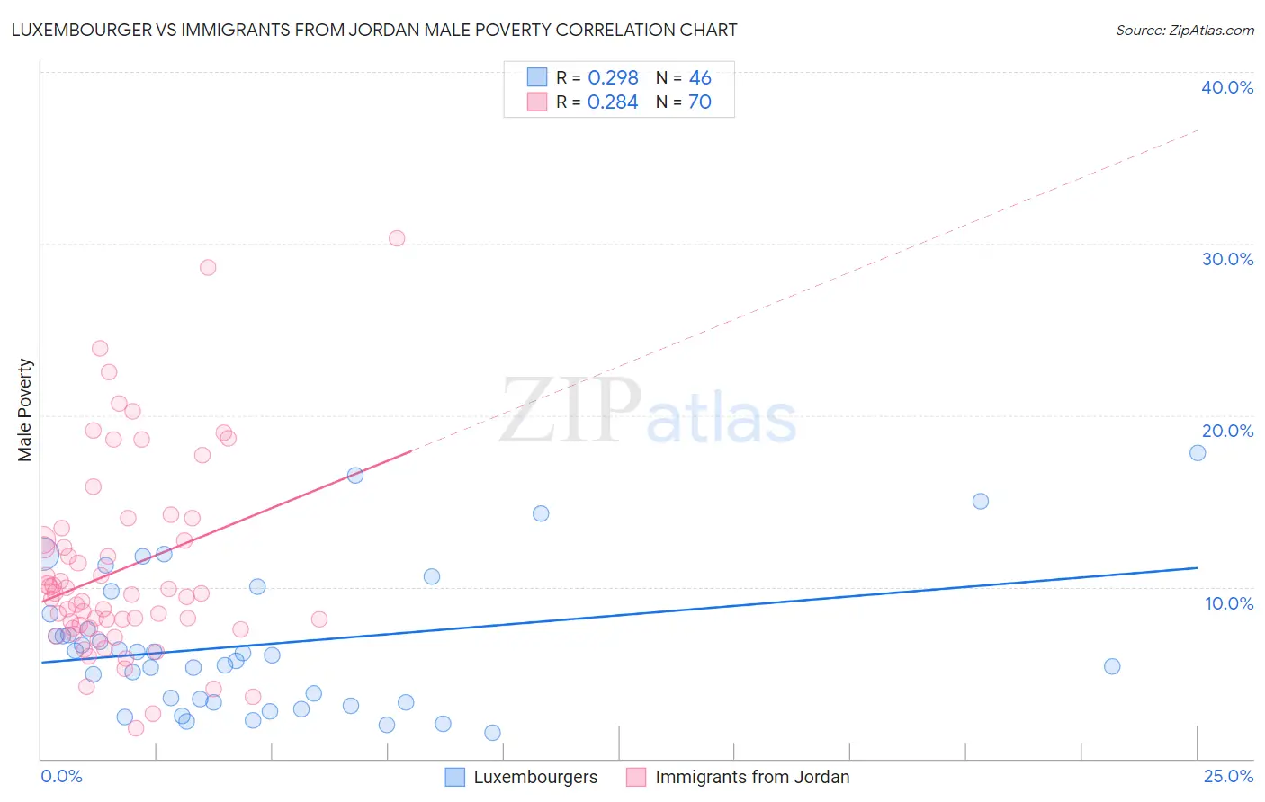 Luxembourger vs Immigrants from Jordan Male Poverty