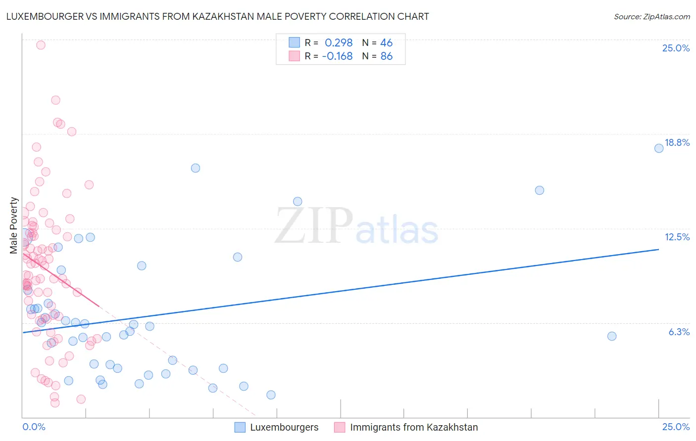 Luxembourger vs Immigrants from Kazakhstan Male Poverty