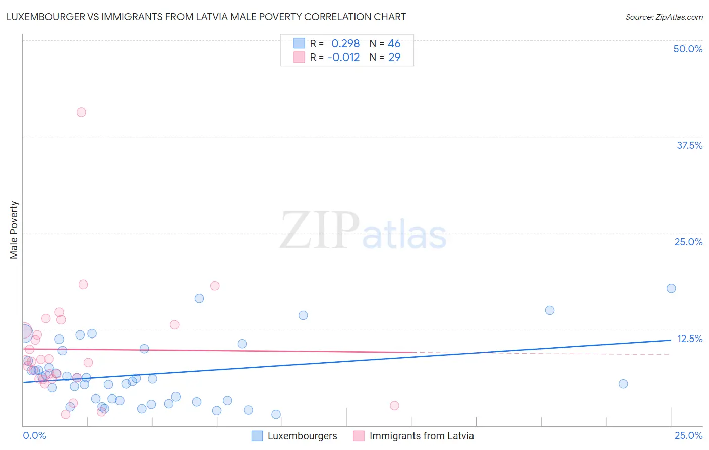 Luxembourger vs Immigrants from Latvia Male Poverty