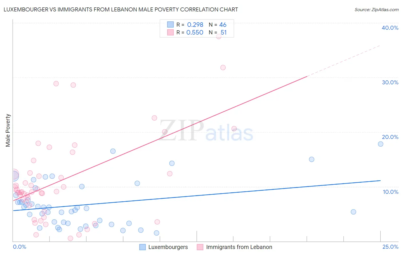 Luxembourger vs Immigrants from Lebanon Male Poverty