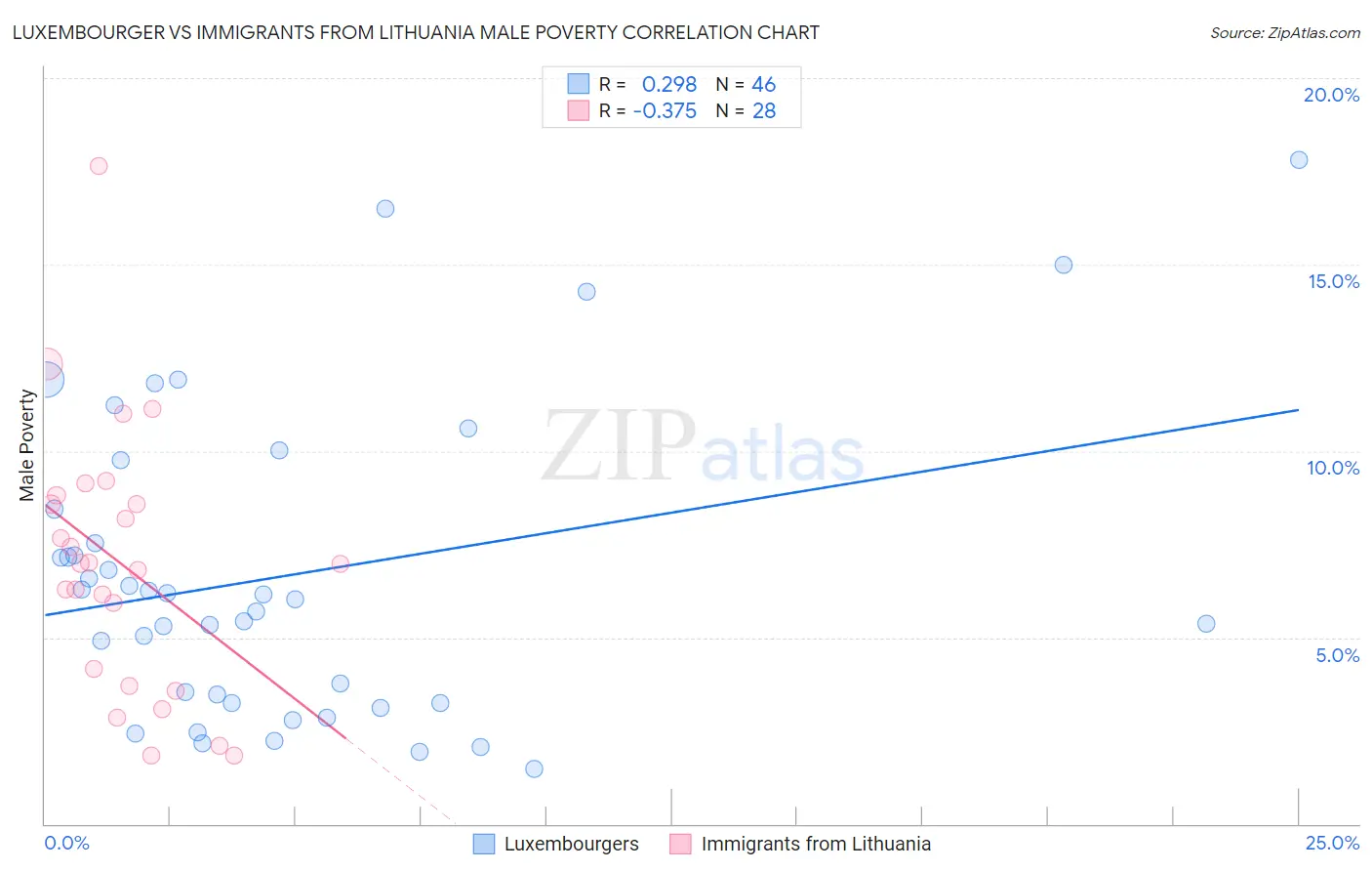 Luxembourger vs Immigrants from Lithuania Male Poverty