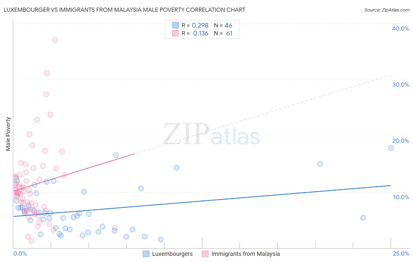 Luxembourger vs Immigrants from Malaysia Male Poverty