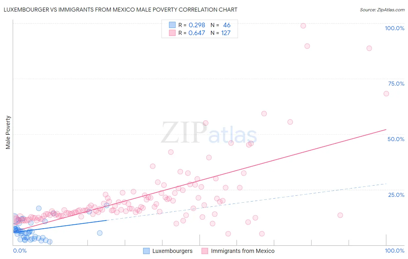 Luxembourger vs Immigrants from Mexico Male Poverty