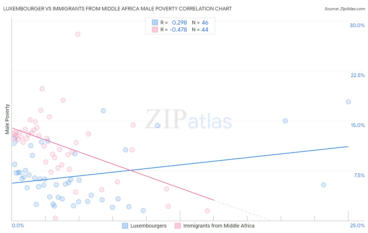 Luxembourger vs Immigrants from Middle Africa Male Poverty