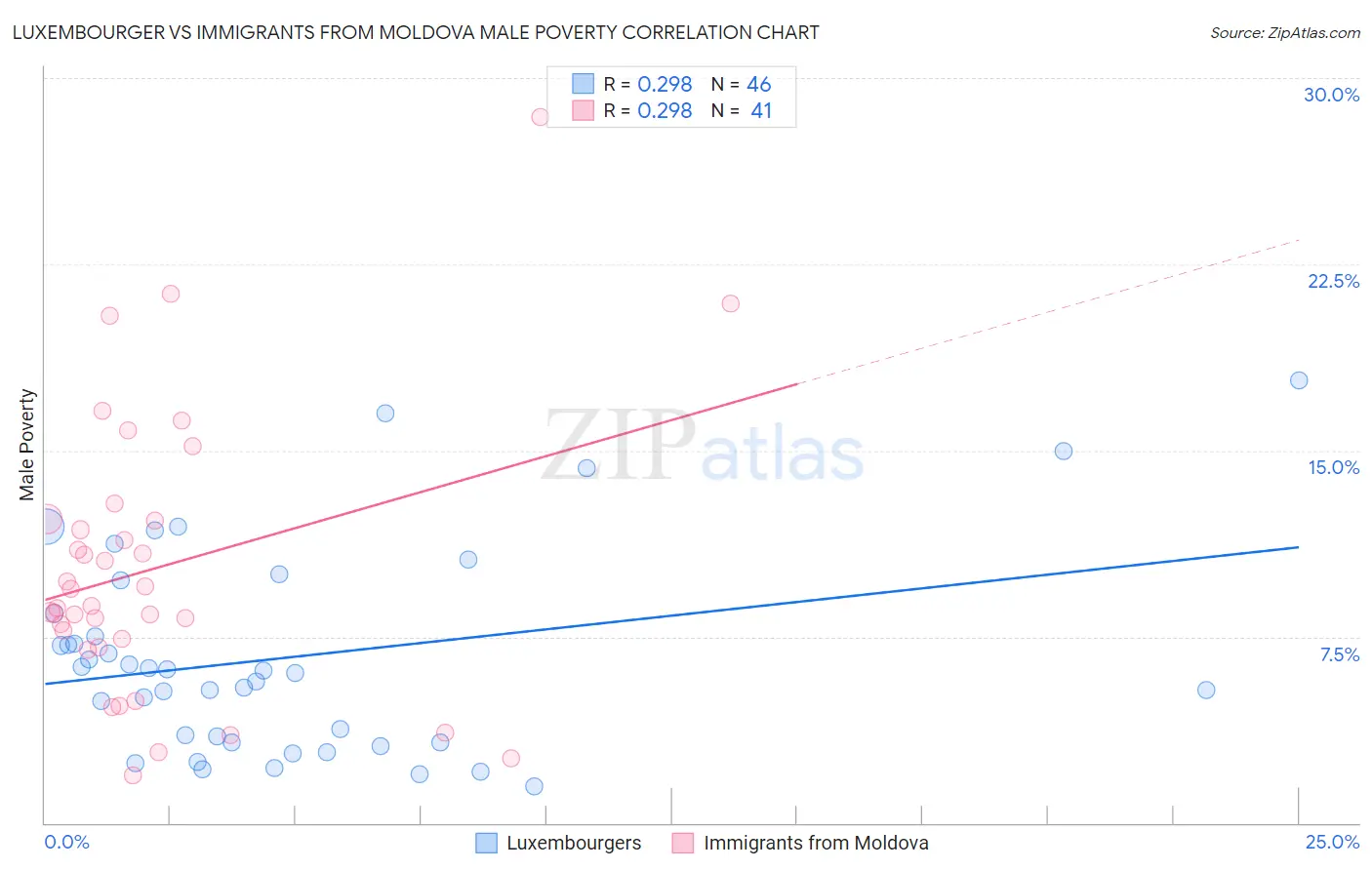 Luxembourger vs Immigrants from Moldova Male Poverty