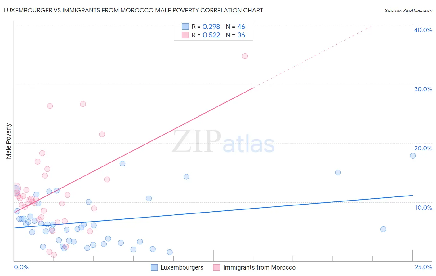 Luxembourger vs Immigrants from Morocco Male Poverty