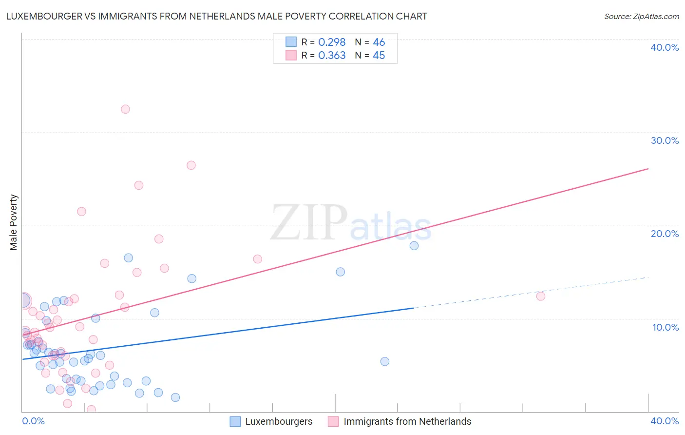 Luxembourger vs Immigrants from Netherlands Male Poverty