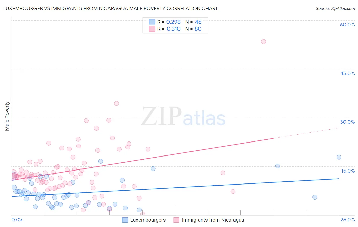 Luxembourger vs Immigrants from Nicaragua Male Poverty