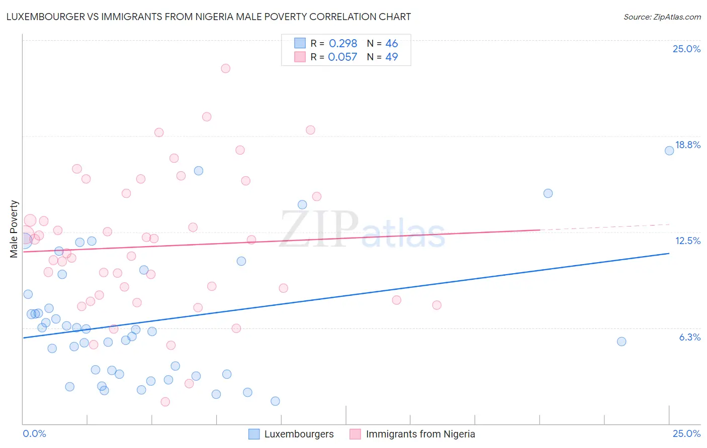 Luxembourger vs Immigrants from Nigeria Male Poverty