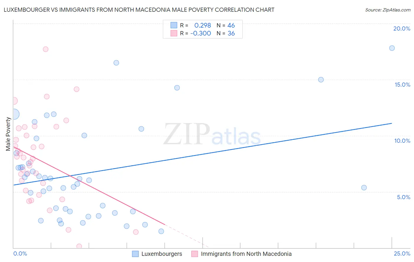 Luxembourger vs Immigrants from North Macedonia Male Poverty