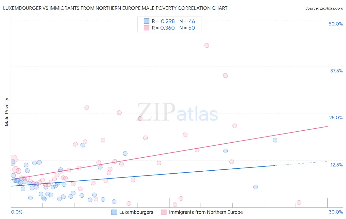 Luxembourger vs Immigrants from Northern Europe Male Poverty