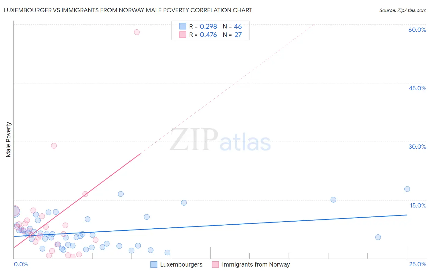 Luxembourger vs Immigrants from Norway Male Poverty