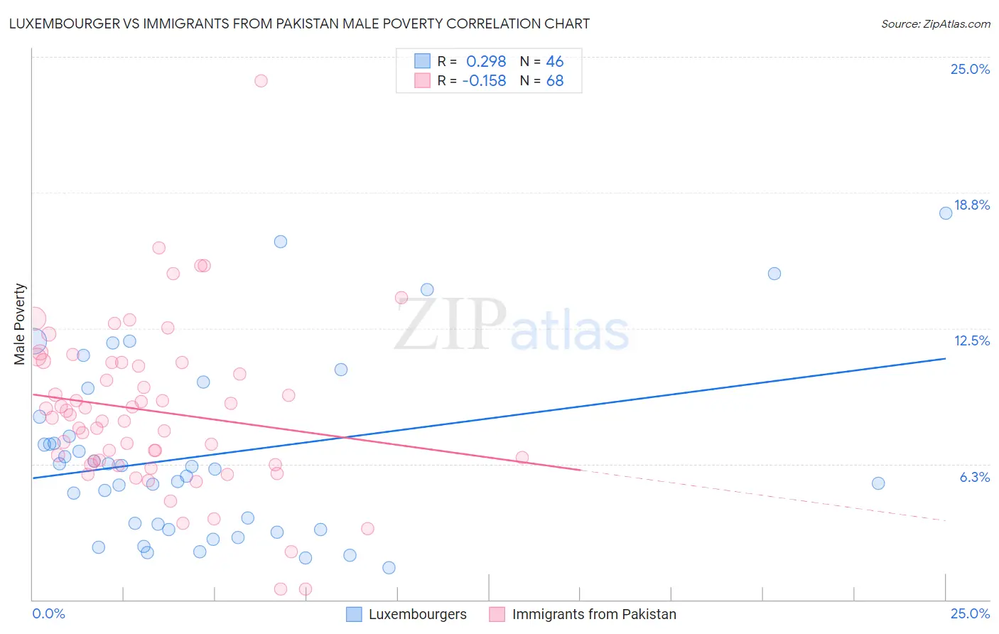 Luxembourger vs Immigrants from Pakistan Male Poverty