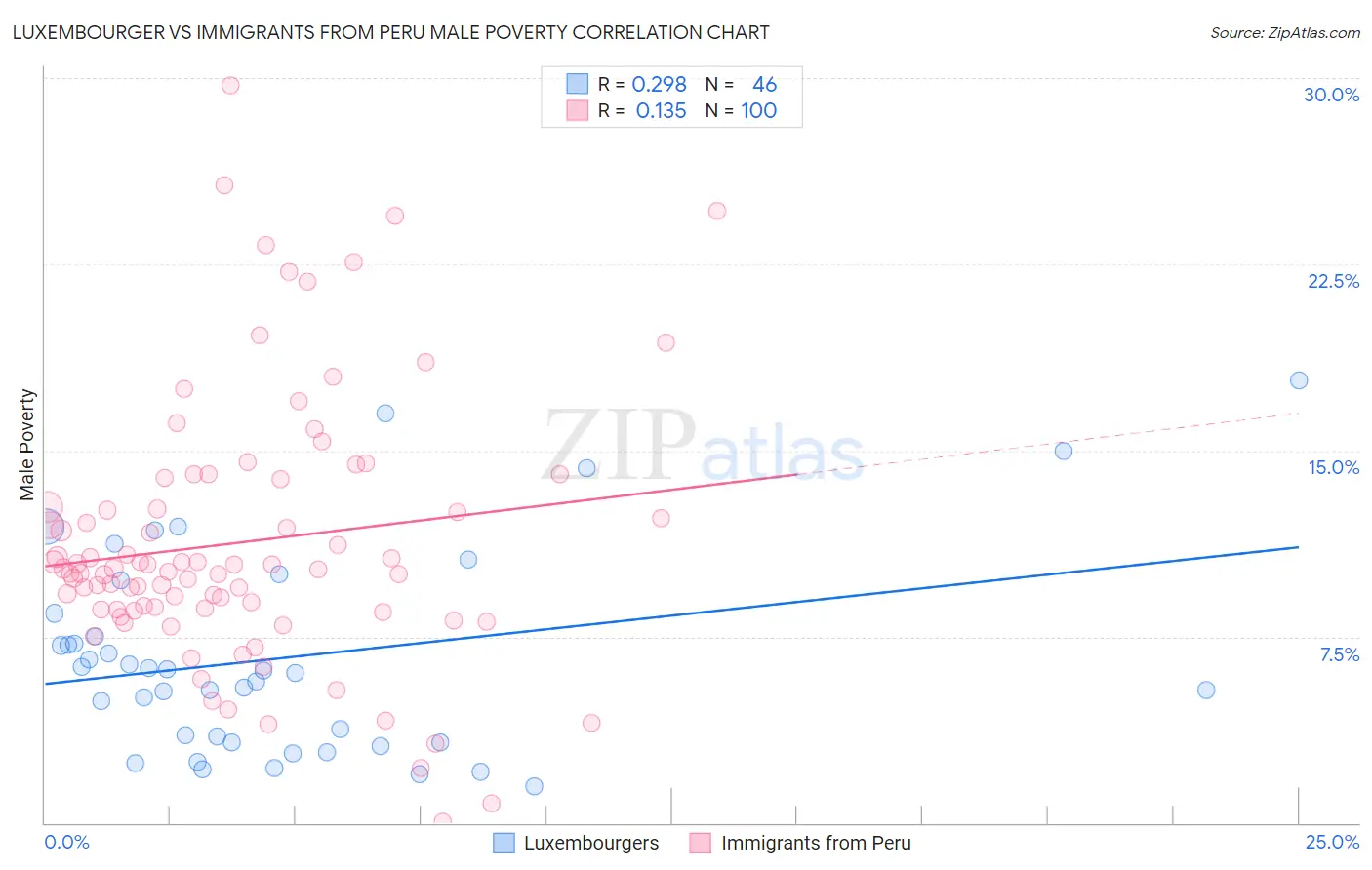 Luxembourger vs Immigrants from Peru Male Poverty