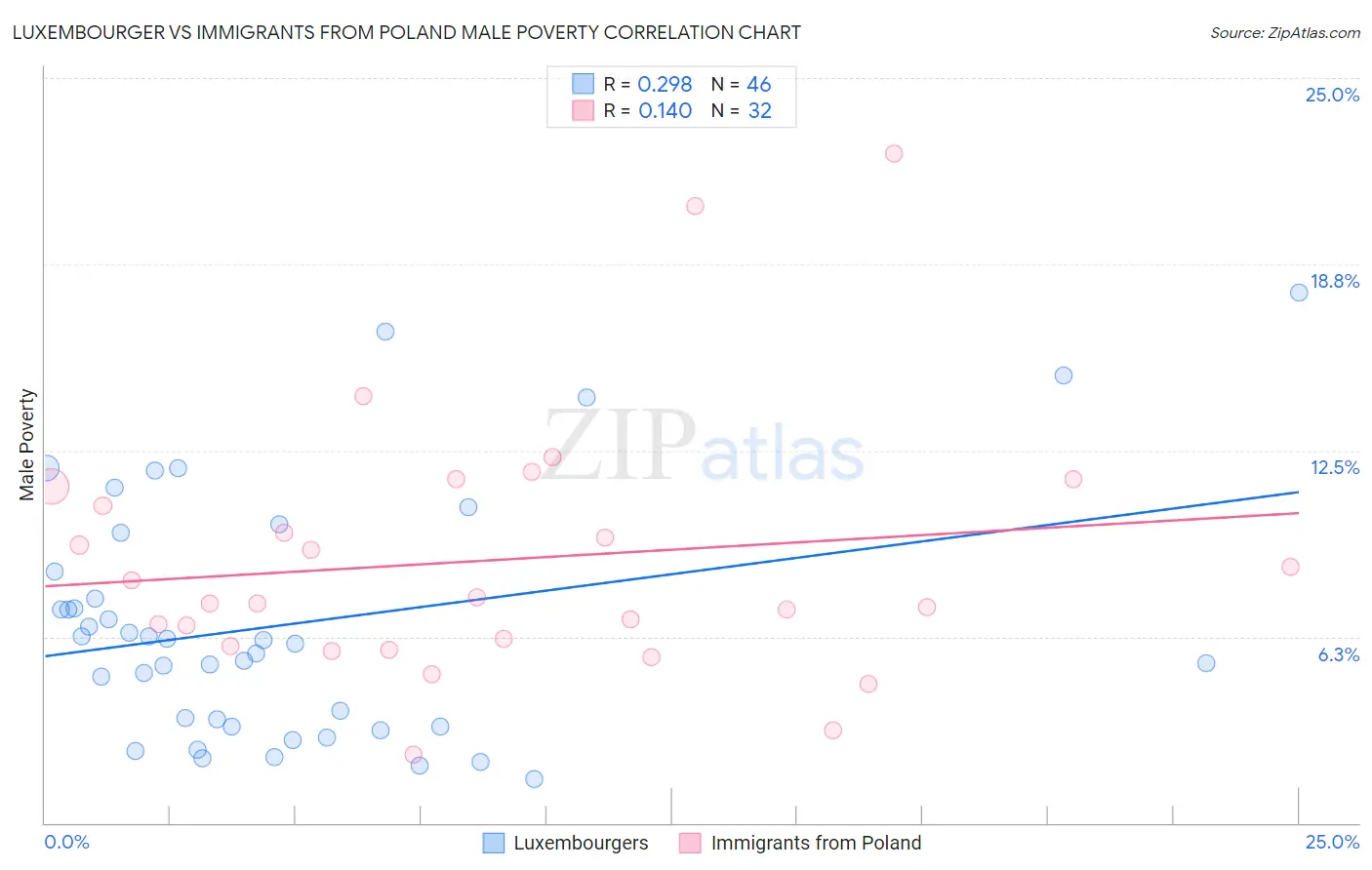 Luxembourger vs Immigrants from Poland Male Poverty