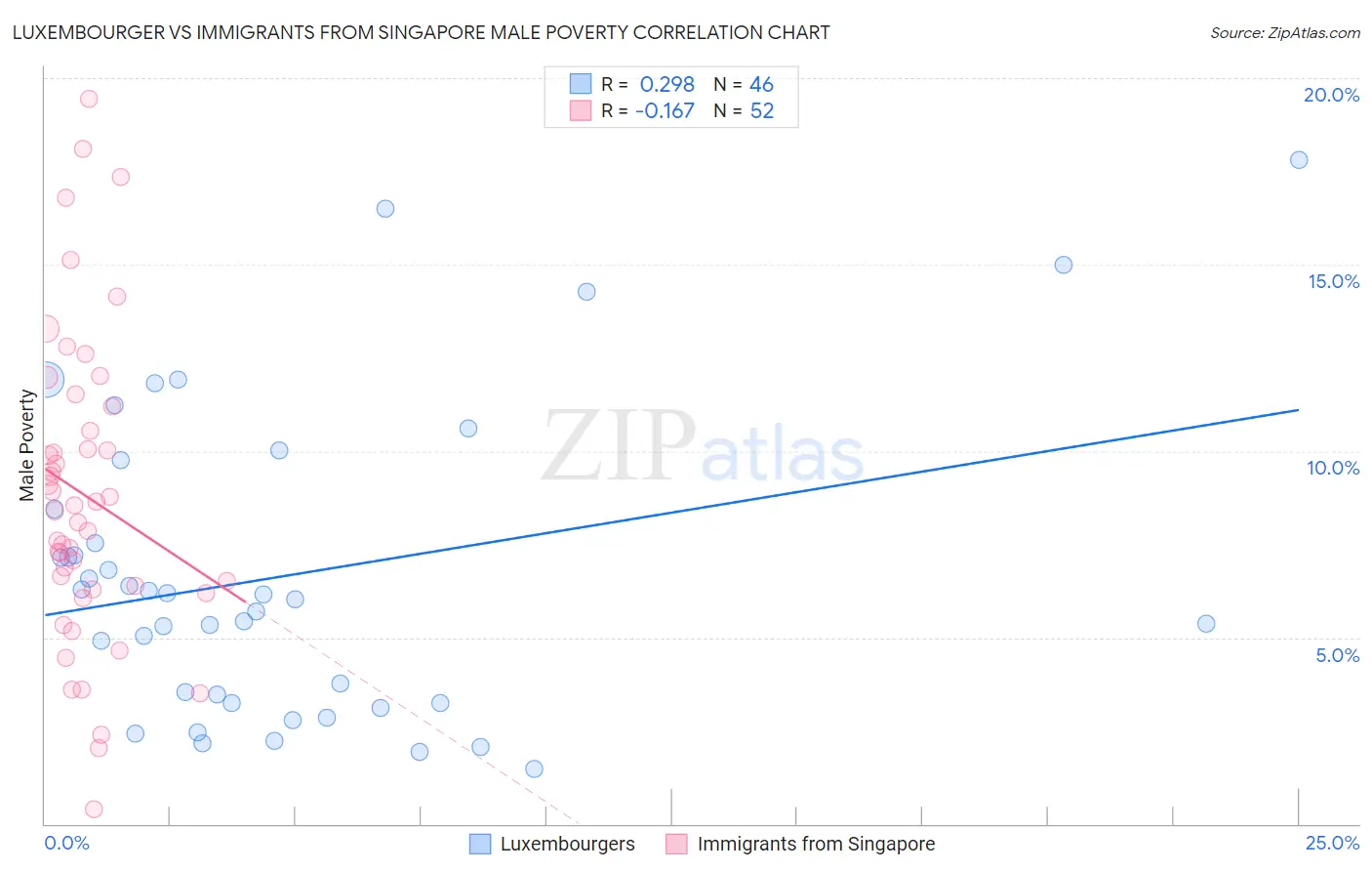 Luxembourger vs Immigrants from Singapore Male Poverty