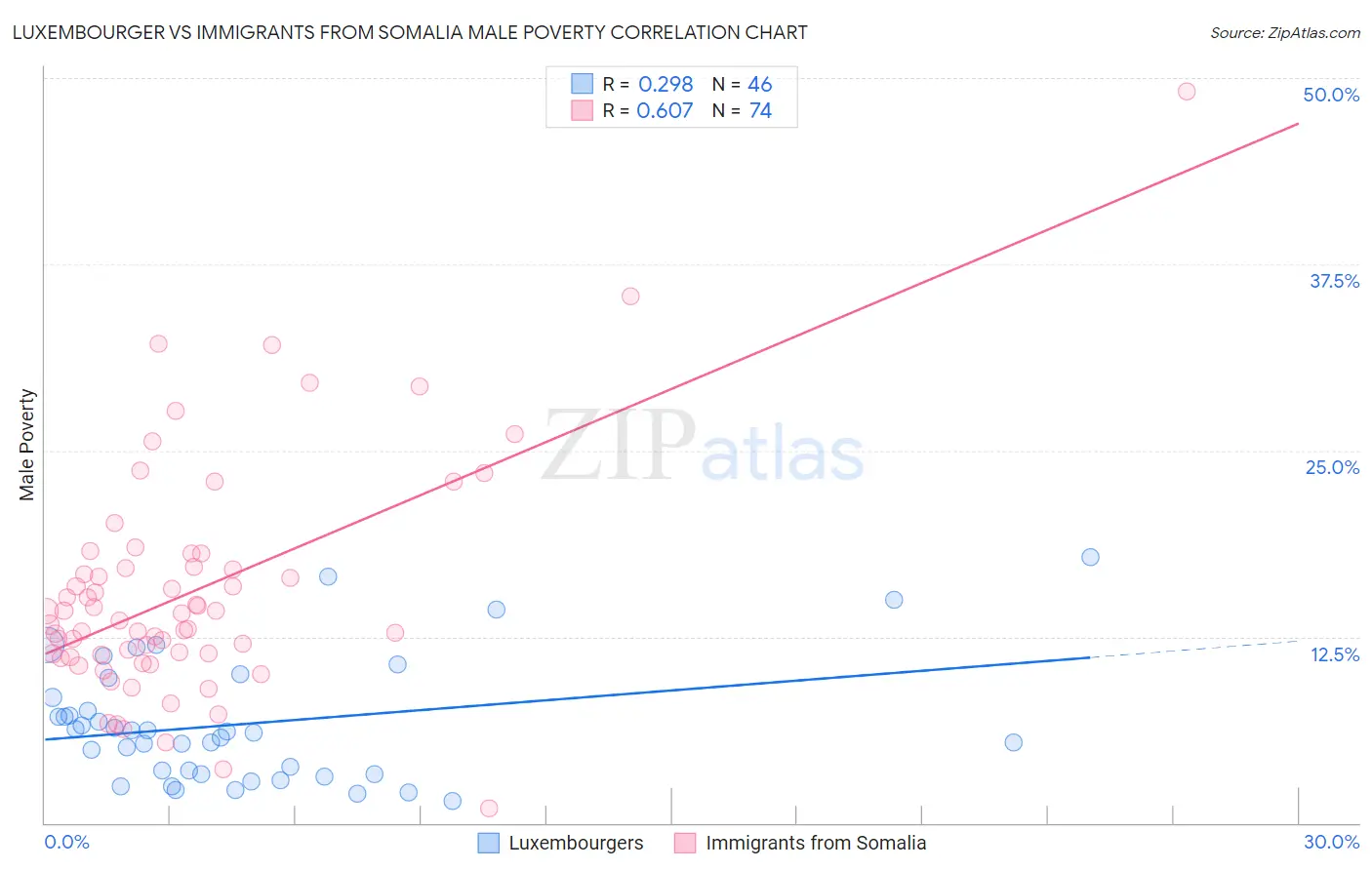 Luxembourger vs Immigrants from Somalia Male Poverty