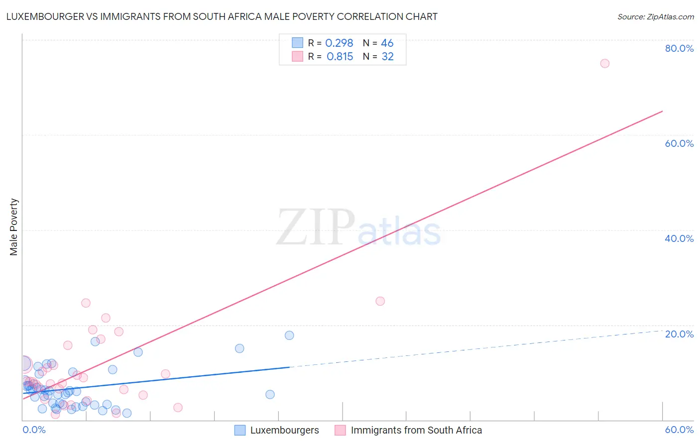 Luxembourger vs Immigrants from South Africa Male Poverty