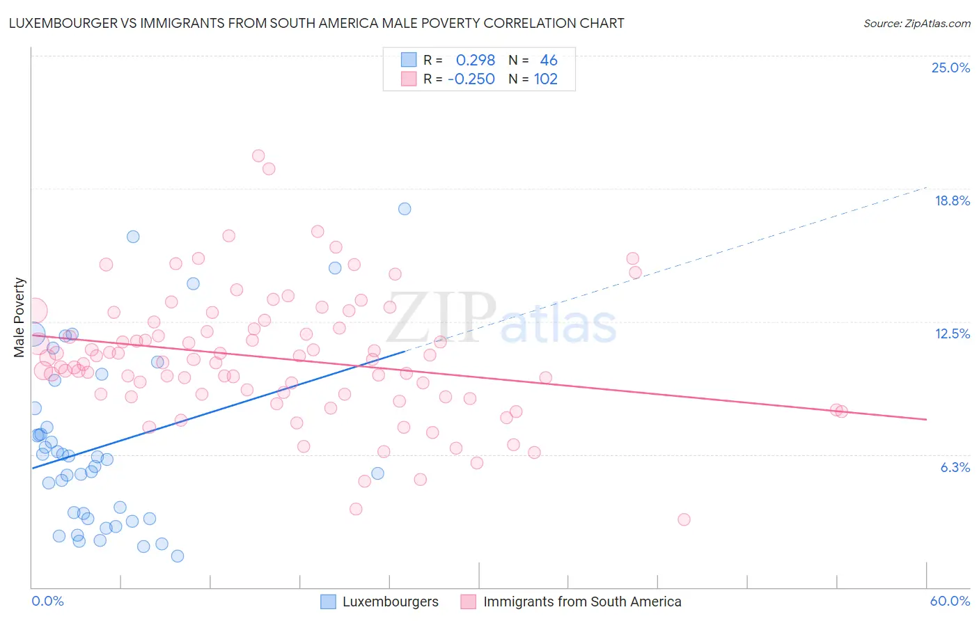 Luxembourger vs Immigrants from South America Male Poverty