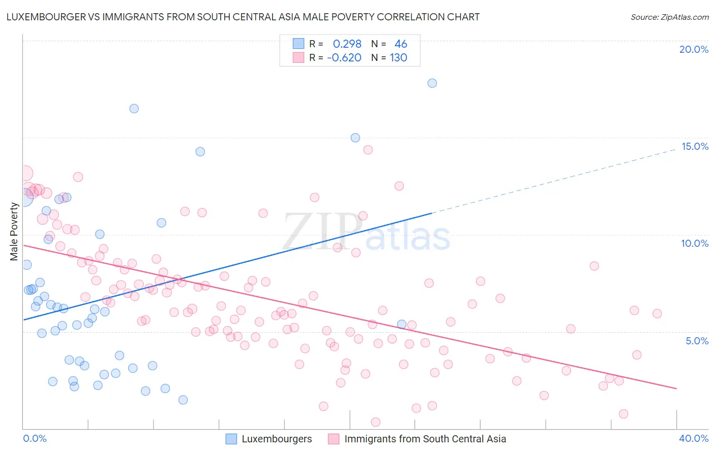 Luxembourger vs Immigrants from South Central Asia Male Poverty