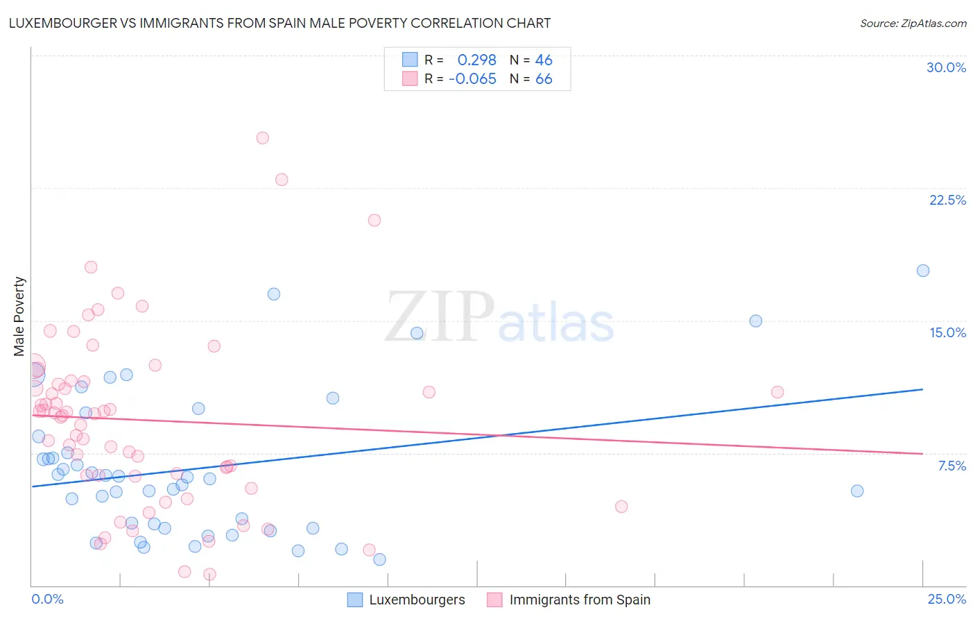 Luxembourger vs Immigrants from Spain Male Poverty