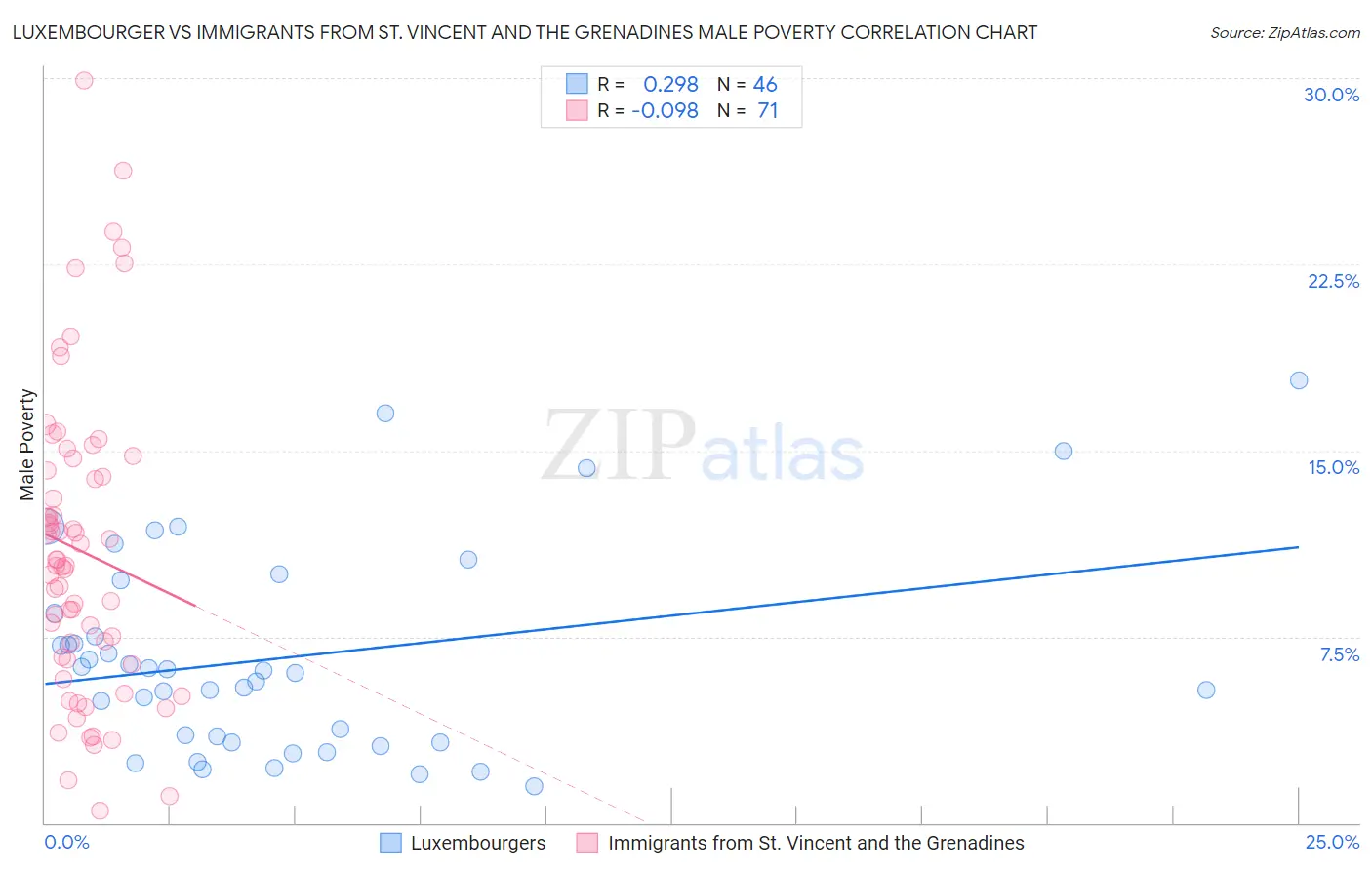 Luxembourger vs Immigrants from St. Vincent and the Grenadines Male Poverty