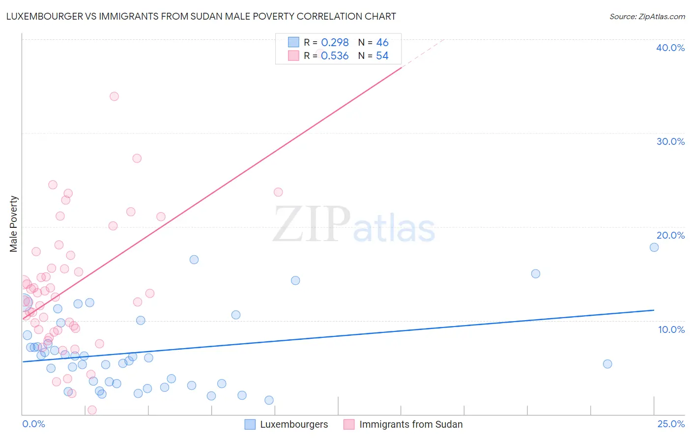 Luxembourger vs Immigrants from Sudan Male Poverty