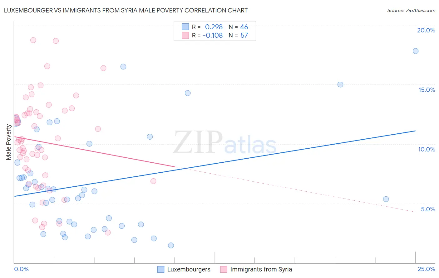 Luxembourger vs Immigrants from Syria Male Poverty